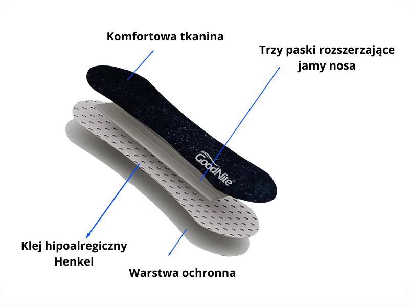 Unikalna technologia plastrow nos firmy GoodNite, klej medyczny marki Henkel, mocne i dlugie trzymanie i przyleganie, bezpieczne, oddychające, delikatne dla skory, hipoalergiczne, 3 rozszerzające paski, mocna siła, odczuwalny efekt 